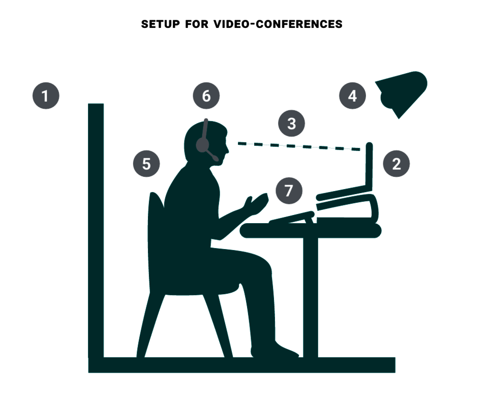 Optimal setup for videoconferences
