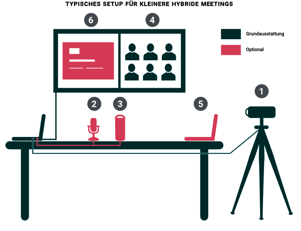 Typisches Setup für kleinere hybride Meetings