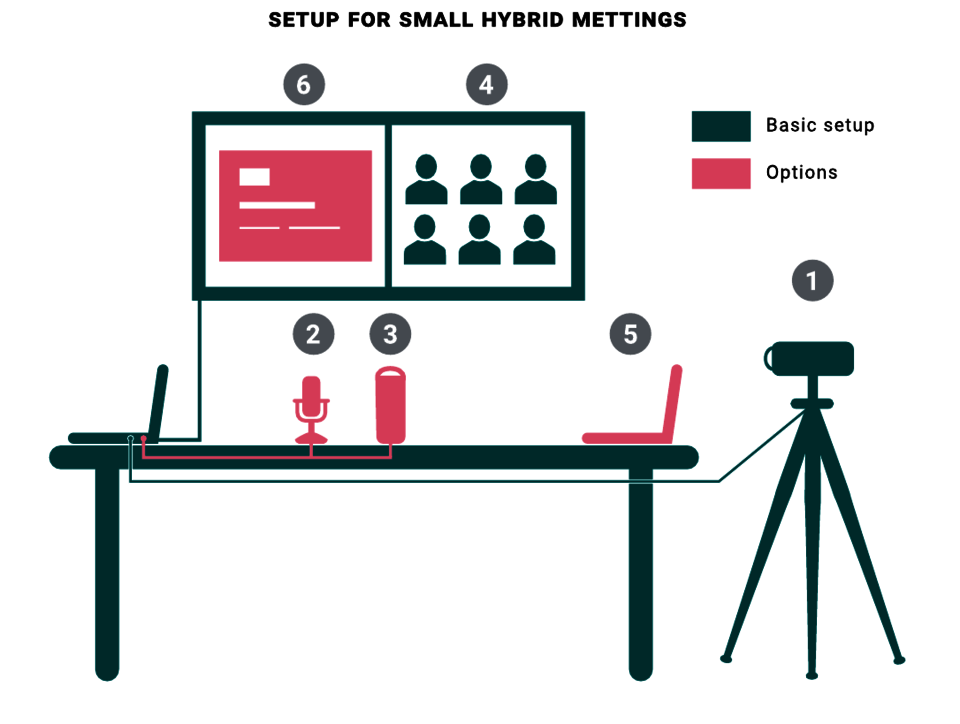 Typical setup for hybrid meetings
